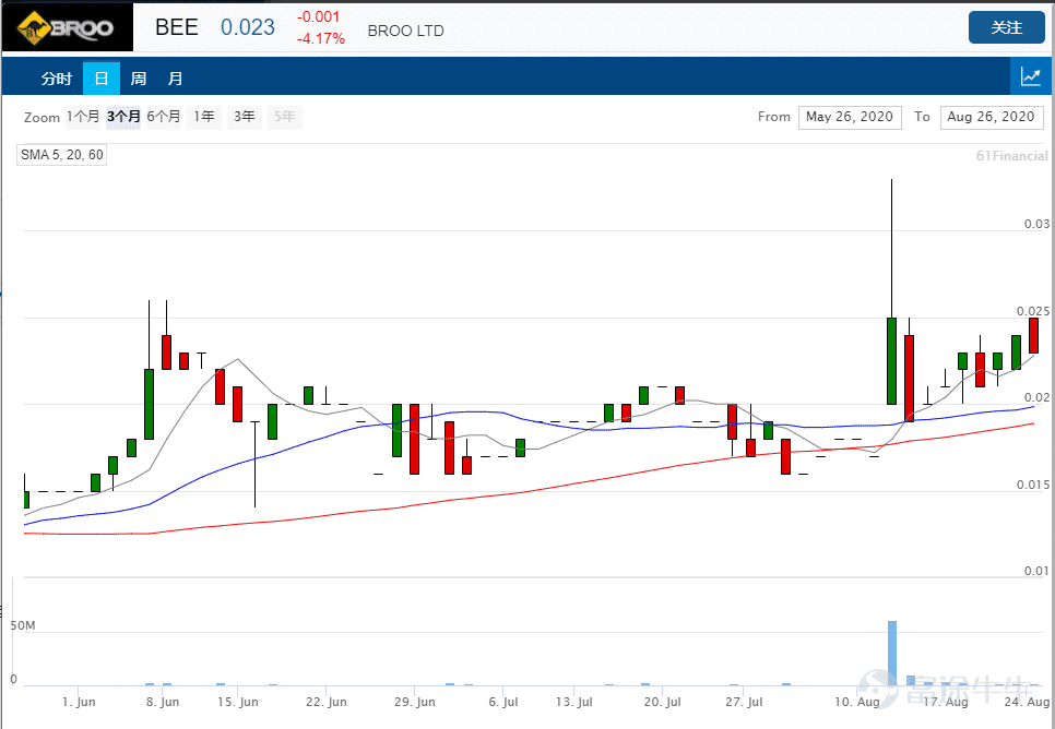 澳洲啤酒制造商broo成功完成增发并启动配股计划每股发行价0018