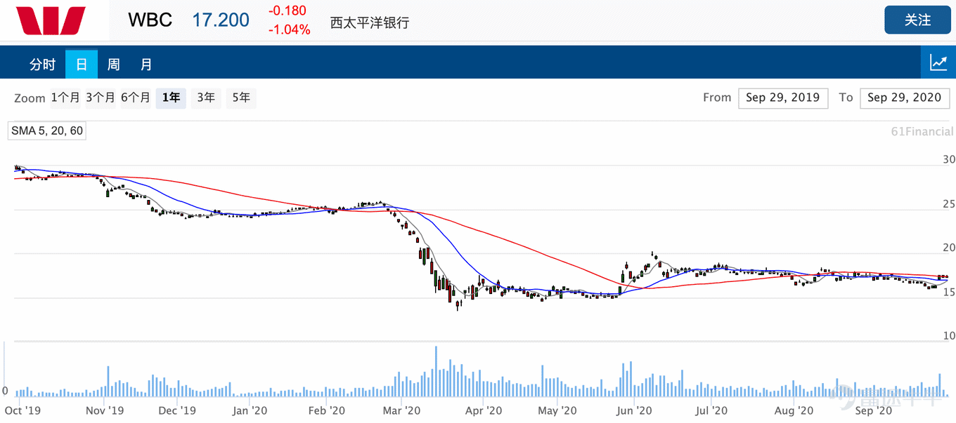 西太平洋银行westpac任命新财务主管摩根士丹利下调其分红预期