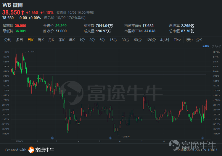 中概股一周精选:搜狗新浪年底双双退市,新能源及疫苗概念受追捧
