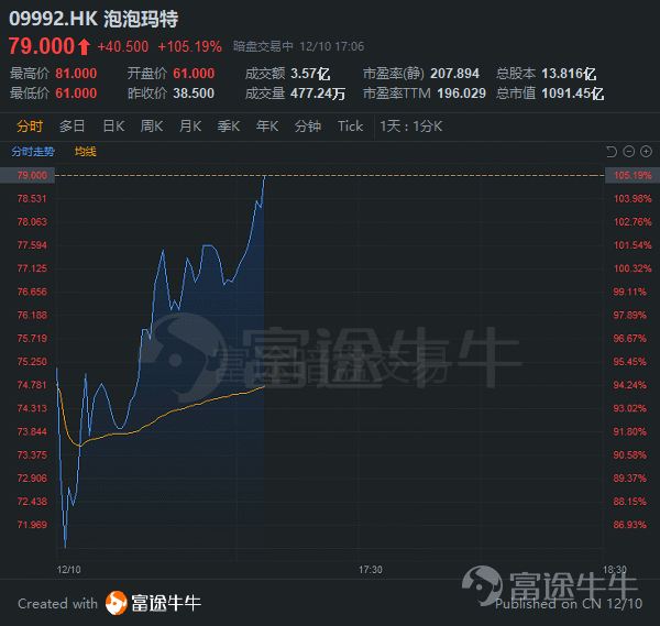 富途资讯12月10日消息,截至发稿,$泡泡玛特(09992.