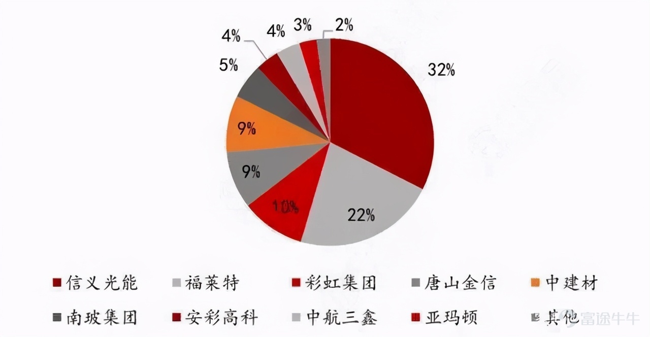 由於规模效应,技术资金壁垒等因素,行业集中度较高,呈现双寡头格局