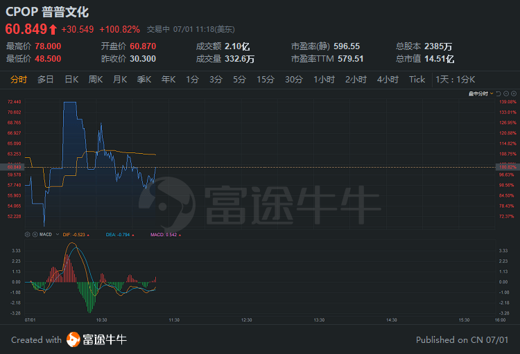 跌超7%,富途,好未来,逸仙电商,唯品会跌近6%,达达,有道,虎牙跌近4%