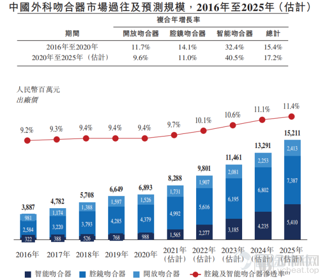 派尔特医疗递表港交所,百亿智能微创外科器械的星辰大海