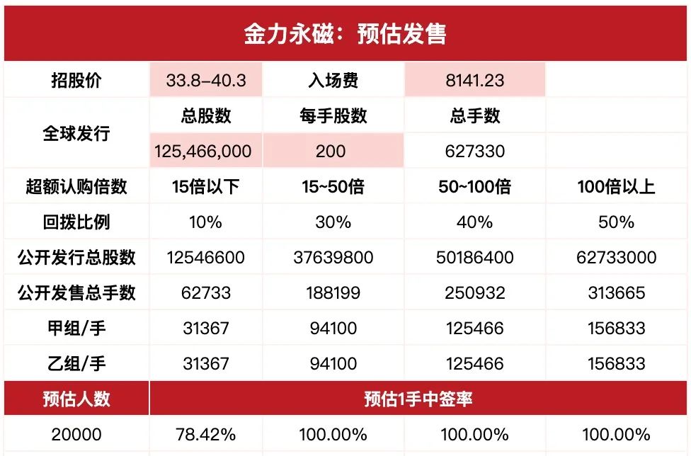 金力永磁稀土永磁材料产量排名世界第一要申购吗