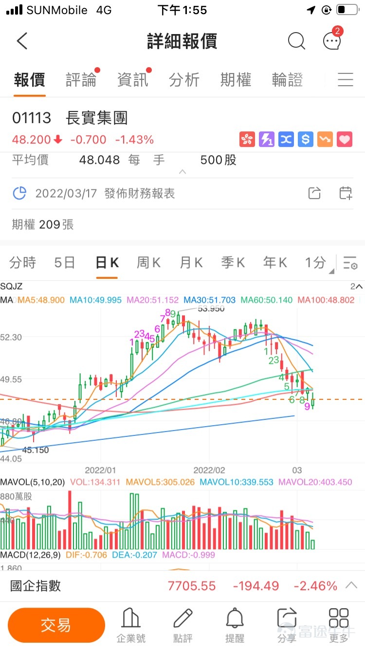 $长实集团(01113.hk)$评论了股票03/04 13:55温文嘅金山