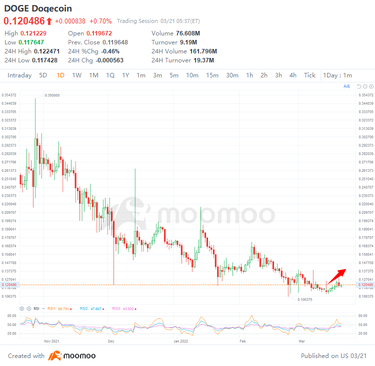 本週要觀看的熱門加密貨幣：比特幣，DOGE，亞太幣，以太幣