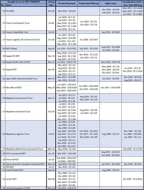 哪个新加坡房地产投资信托基金的股权筹款频率最高？