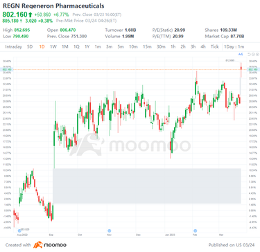 US Top Gap Ups and Downs on 3/23: SNY, NTES, KC, SQ and More