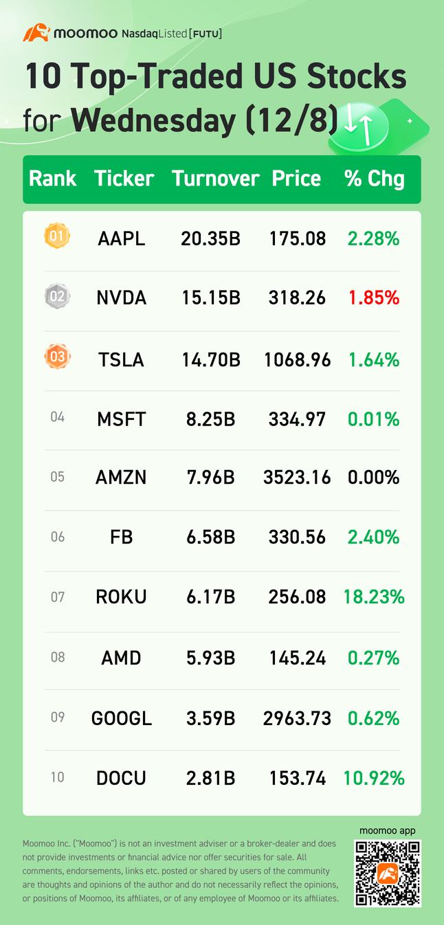 週三（12/08）的10檔最熱門美國股票