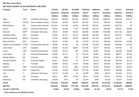 20 companies are spending billions to boost their stock prices