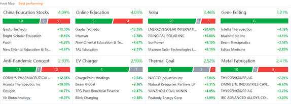 US market heat map for Monday (10/11)