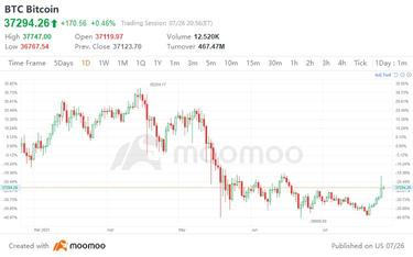 今日的華爾街：比特幣跳升至六周高位
