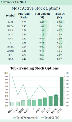 11月19日最も活発な株式オプション：NVIDIAまたはアップル-どちらを購入するべきか？