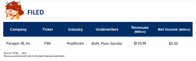 IPO摘要：SaaS 金融科技公司Clearwater Analytics在首次公開交易中大幅飆升。