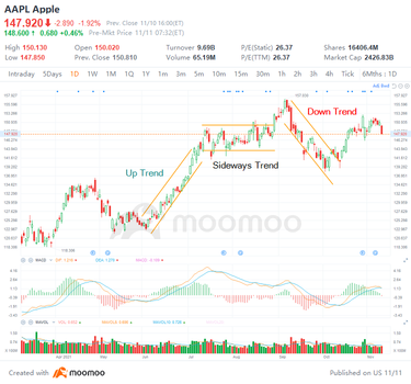 Let's learn about trends and moving averages