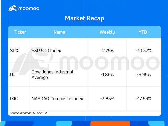 What to expect in the week ahead (AAPL, GOOGL, INTC, FB, MSFT, GE)