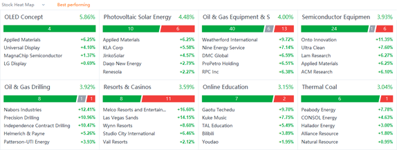 US market heat map for Friday (1/14)