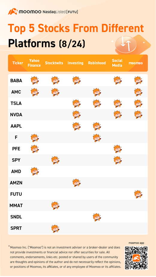 Top 5 Stocks From Different Platforms (8/24)