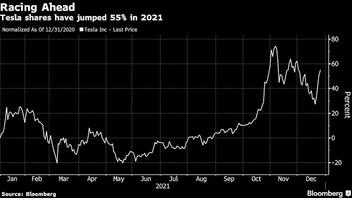 Tesla Could Rise 30% Next Year on China Demand, Wedbush Says