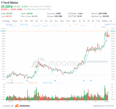 4 top stock trades for Friday: F, AVGO, NFLX, SPCE