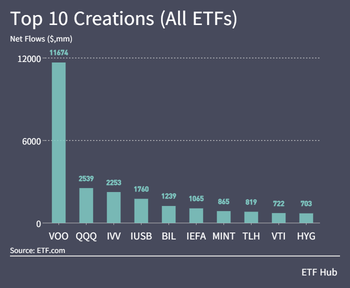 先週、ETFは120億ドル増加しました