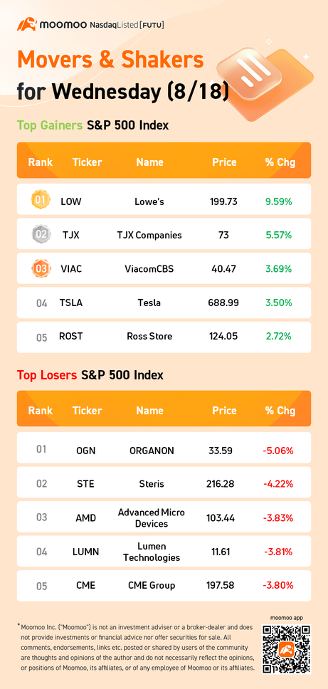 水曜日（8/18）のS＆P 500株価指数動向