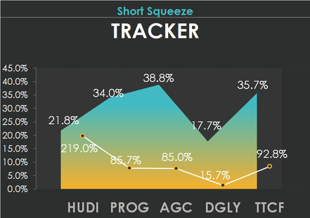 5 short squeeze candidates to track: HUDI, PROG, AGC, DGLY, TTCF