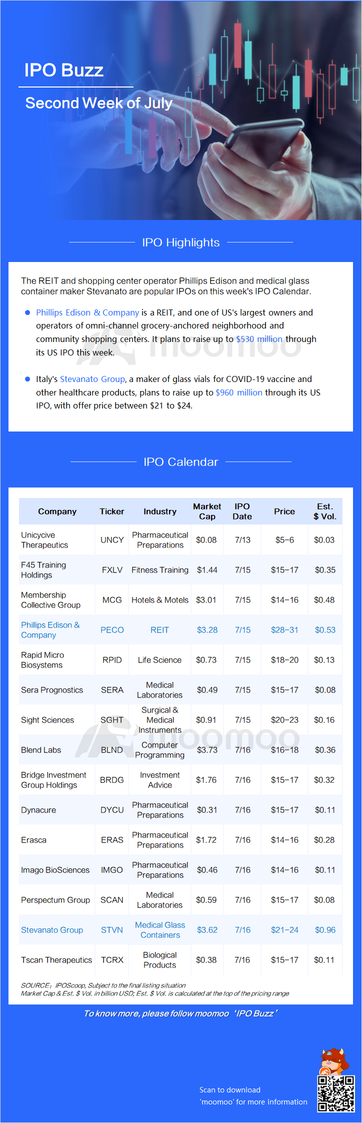 IPO Buzz: Shopping center REIT PECO leads a 15-deal week