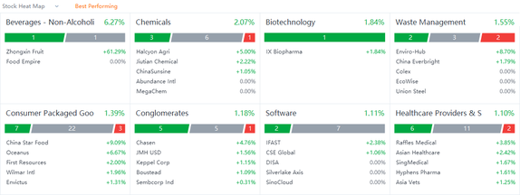 10 Top-Traded SG Stocks for Wednesday (8/17)