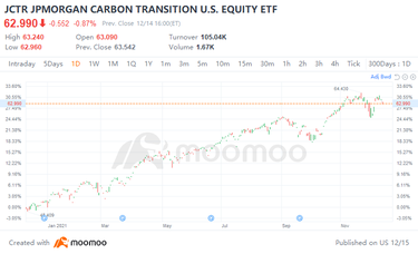 摩根大通推出第二只绿色ETF