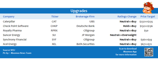 Top upgrades and downgrades on 10/29