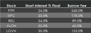 5 short squeeze candidates to track: PTPI, ISPC, RELI, VLON, LGVN