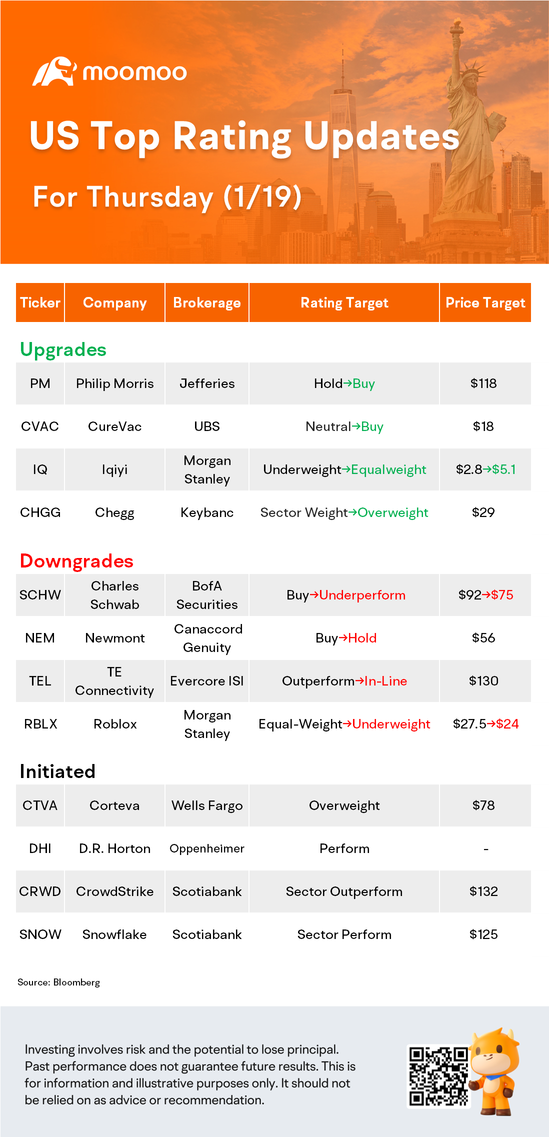 1/19日美股顶级评级更新：RBLX, SNOW, Pm, CRWD等