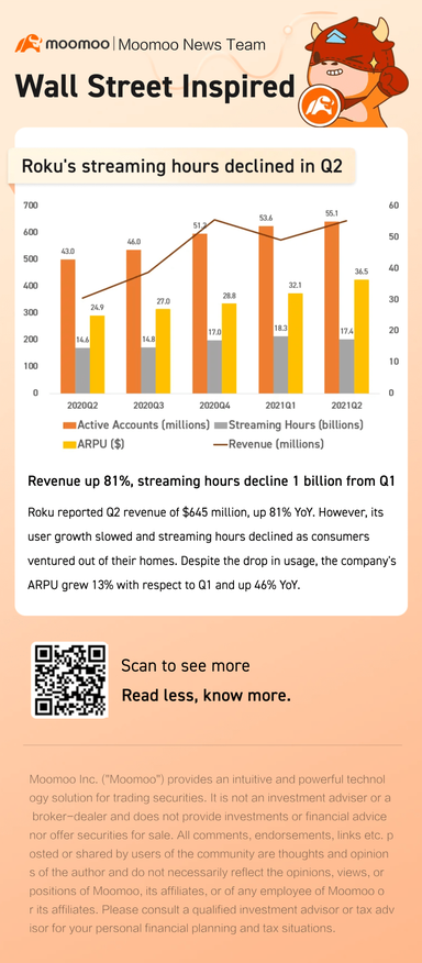 Roku 超過第二季財務預期，但流媒體時數下降了 10 億 