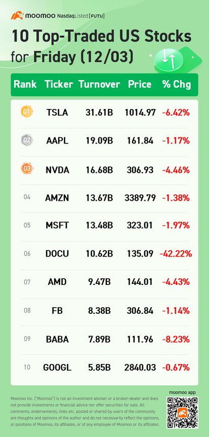 10 Top-Traded US Stocks for Friday (12/03)