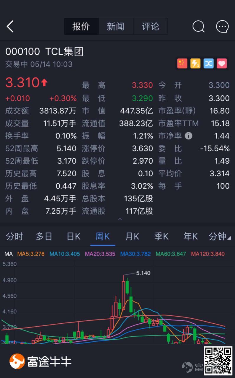 $tcl科技(000100.sz)$評論了股票2018/05/14 10:03脆蘿蔔