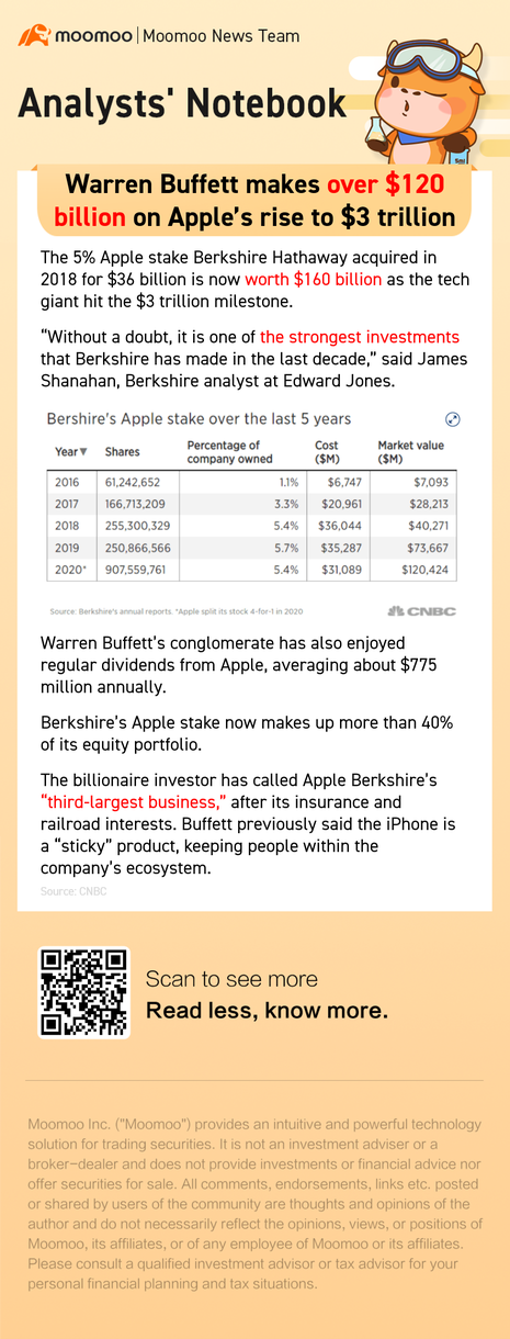 Warren Buffett makes over $120 billion on Apple's rise to $3 trillion