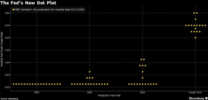 Analyzing Dot Plot and understanding how the Fed forecasts