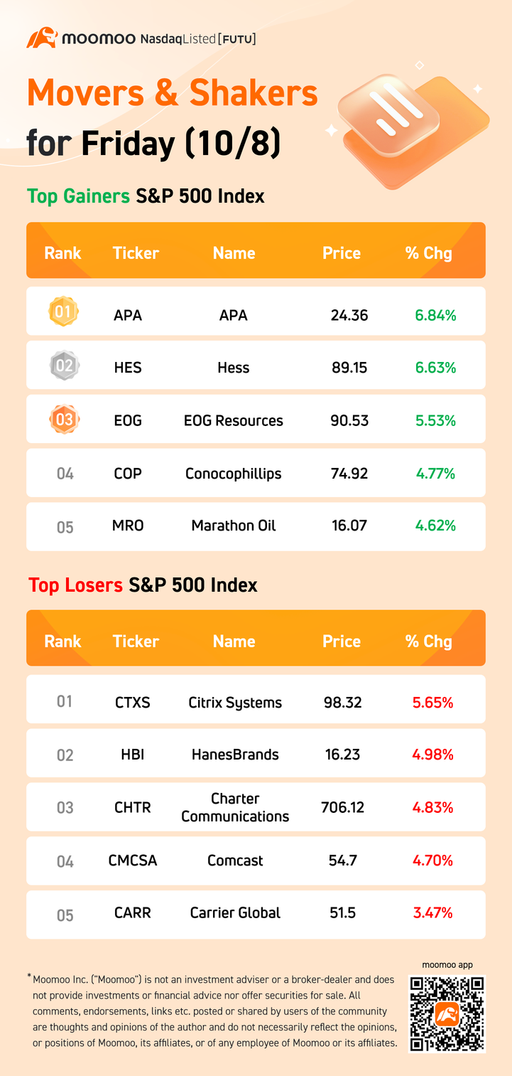  S&P 500 Movers for Friday (10/8)  