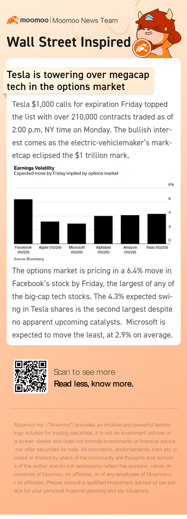 Tesla is towering over megacap tech in the options market