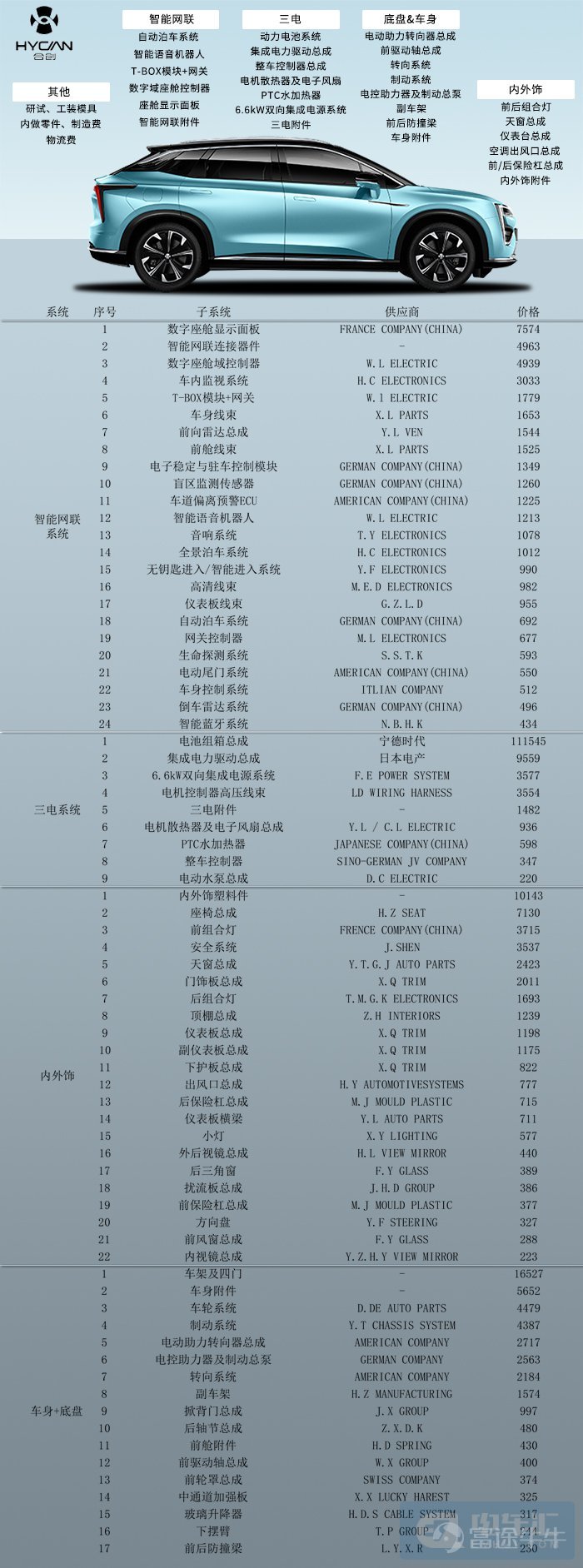 广汽蔚来007bom成本