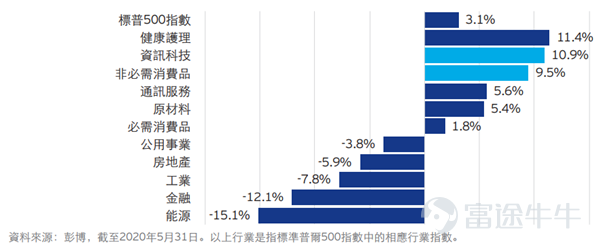 疫情改變消費模式帶來的新機遇 景順環球消費趨勢基金