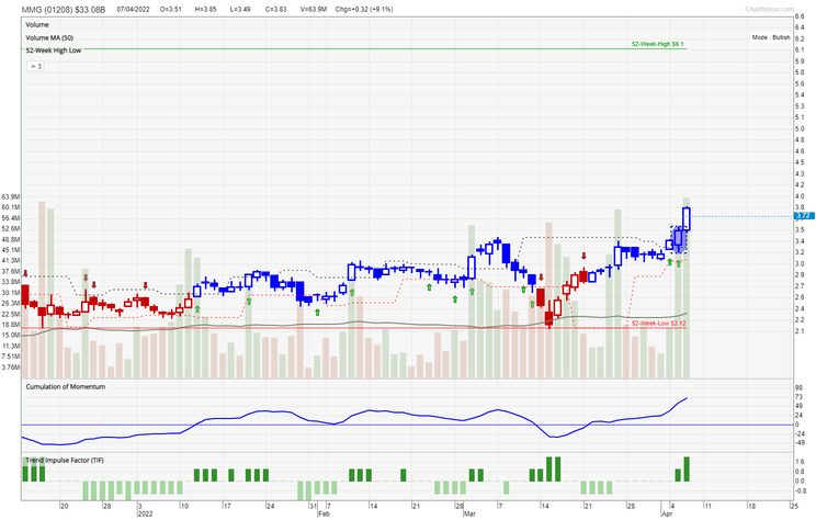 Buy signal on MMG on 06-Apr-2022: Enter @3.57HKD