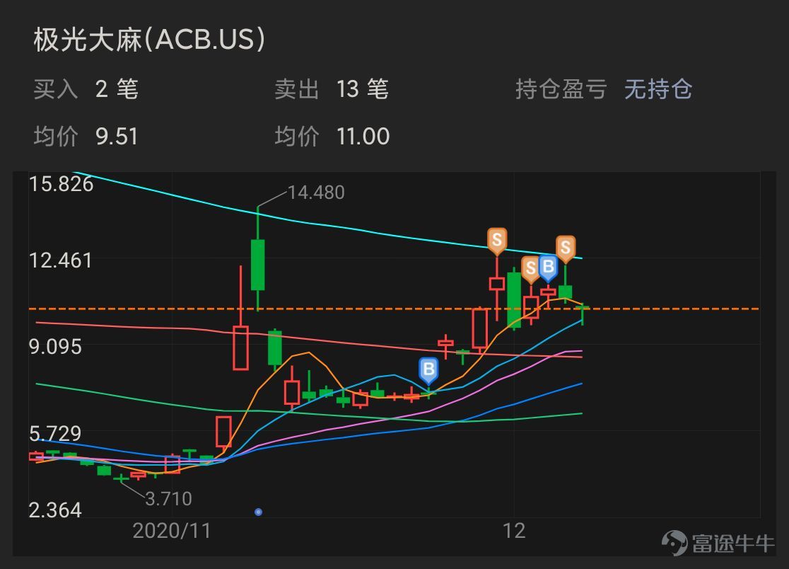 $sundial growers(sndl.us)$