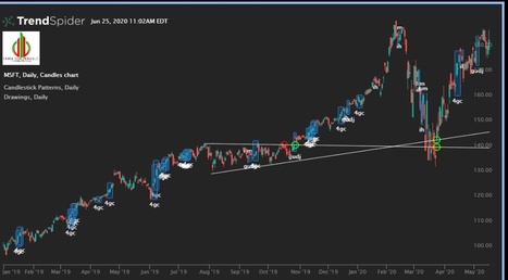 Acending triangle pattern