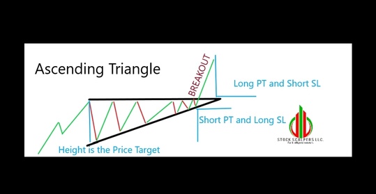 Acending triangle pattern