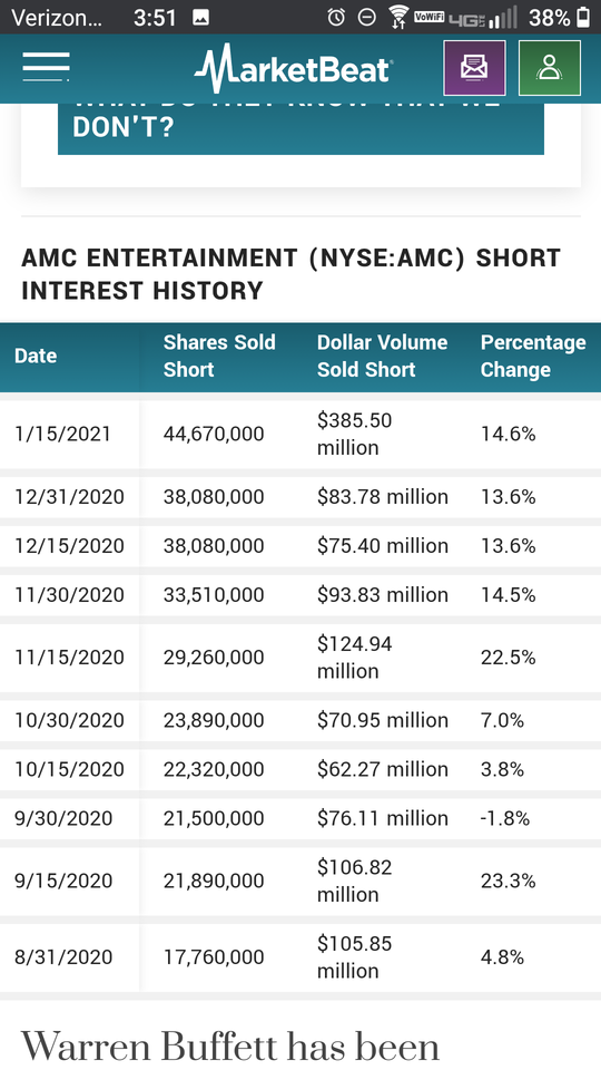 Short interest chart