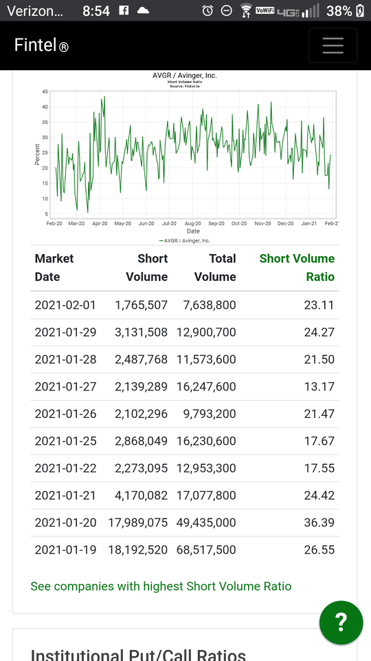 Short interest chart