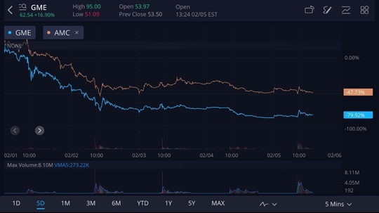 GME and AMC line Comparison.