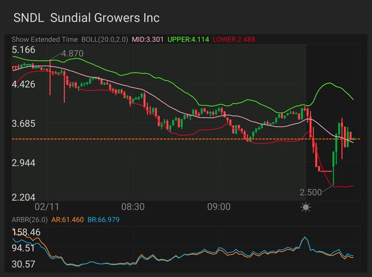 $SNDL